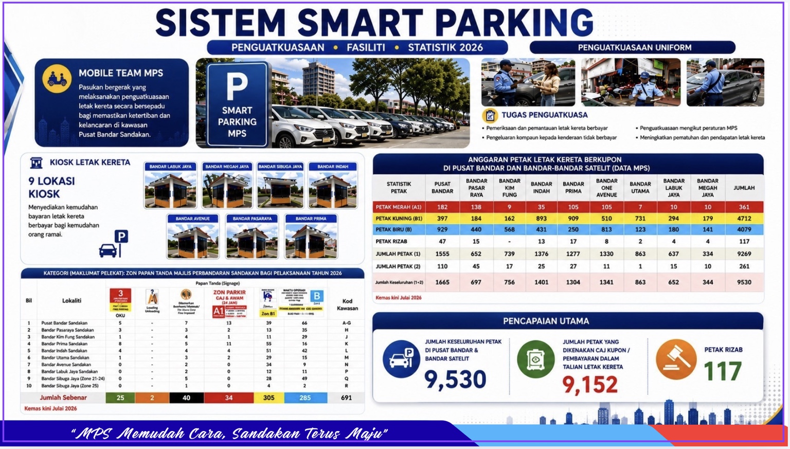 Aktiviti Sistem Smart Parking 2026