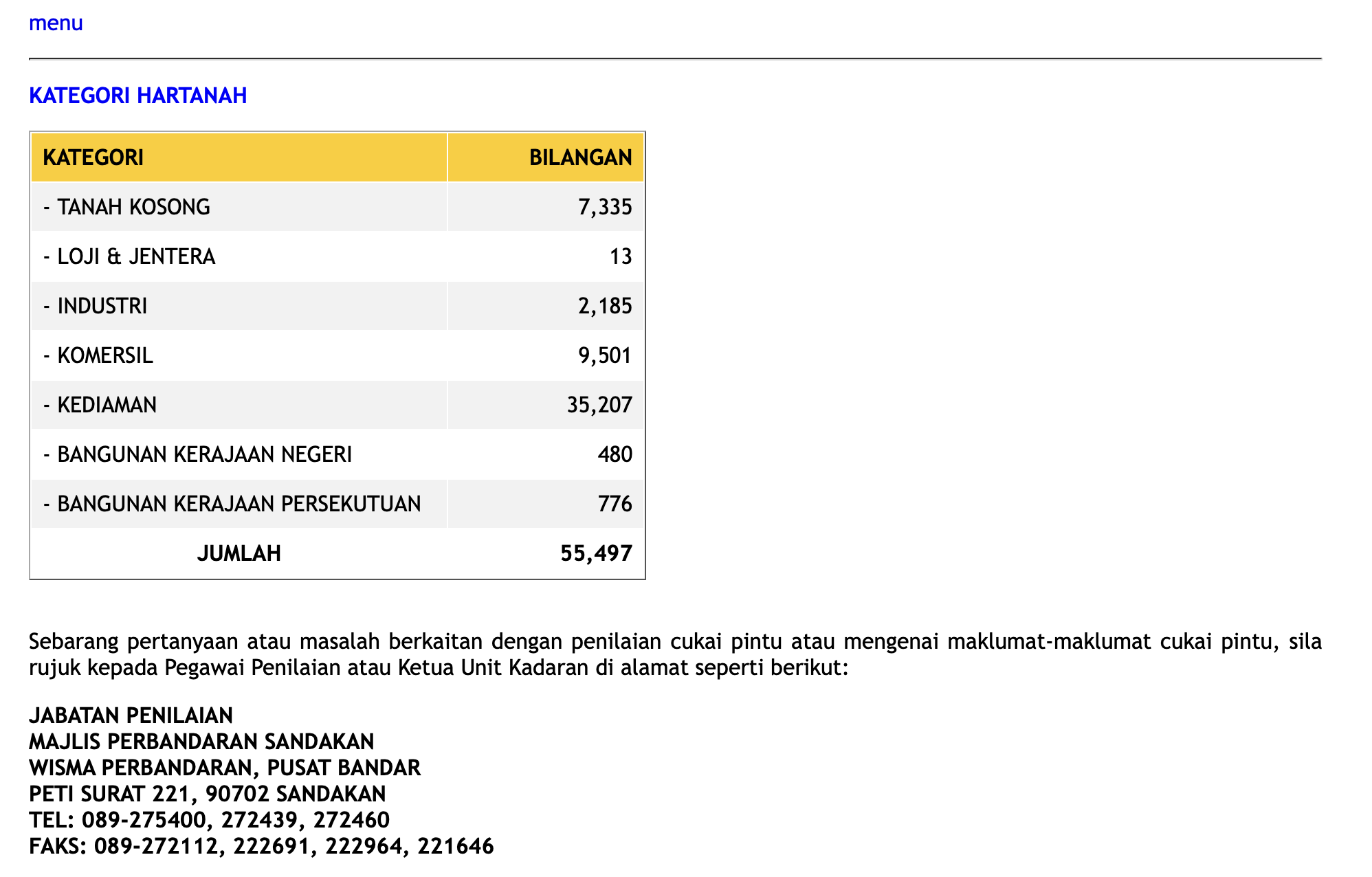 Aktiviti Kategori Harta Berkadar