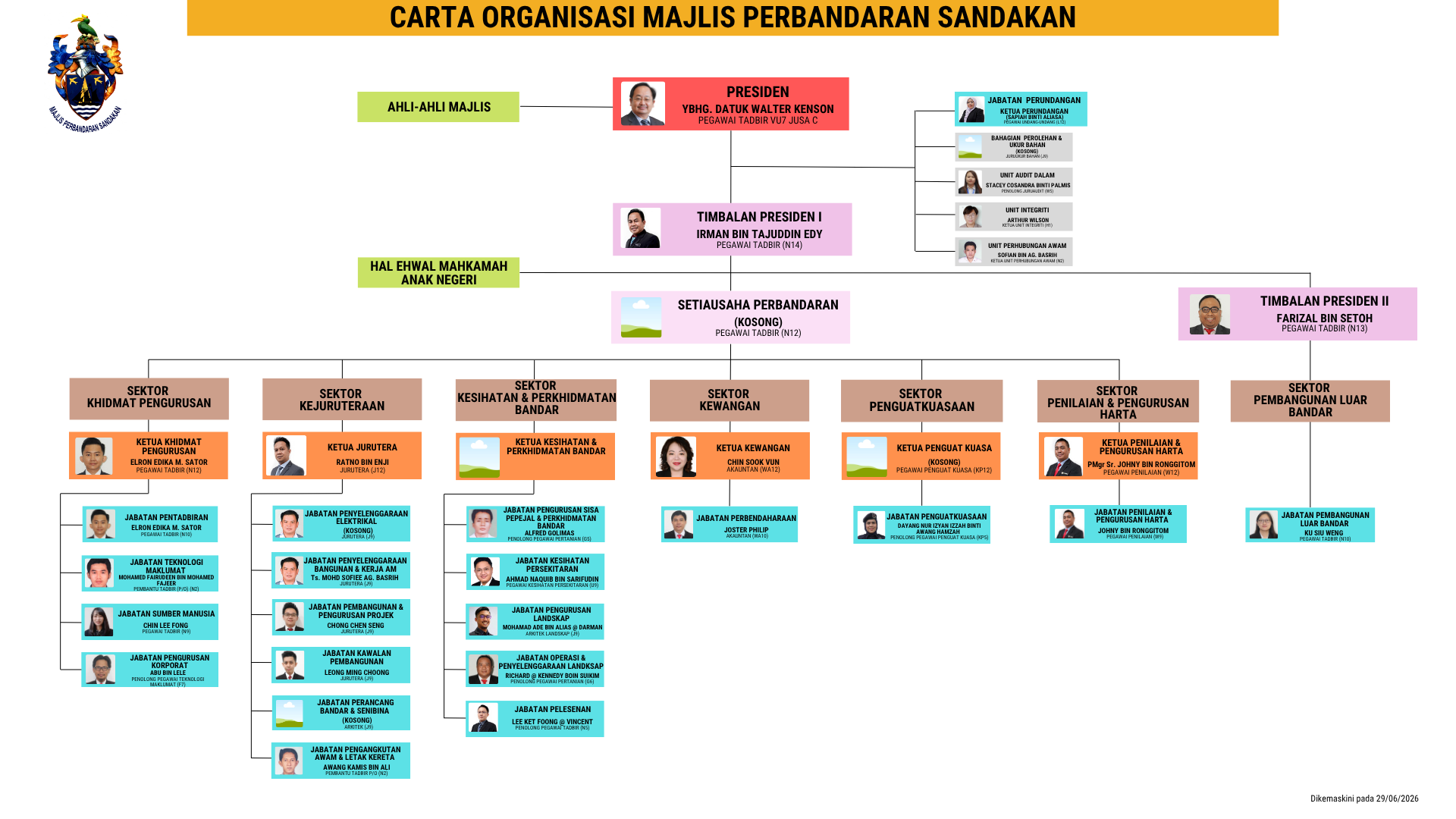 Carta Organisasi Majlis Perbandaran Sandakan